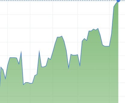 Trading Performance Graph